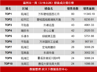 温州瓯海区房价
