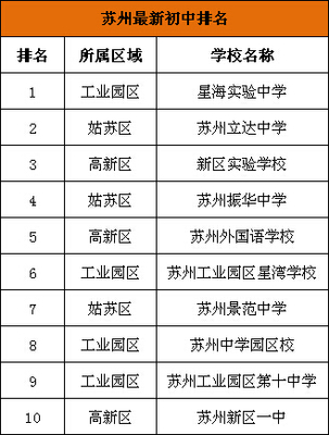 苏州工业园区学校排名