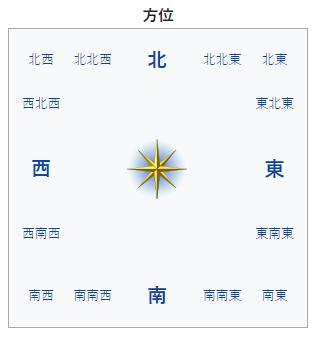 西南方向是什么方位