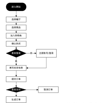 网站设计的基本流程