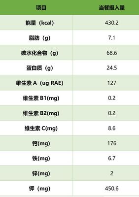 晚上脂肪摄入量多少克