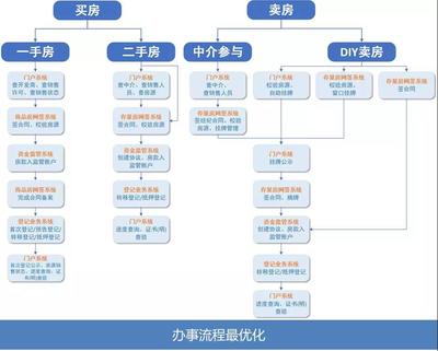 一手房买房流程