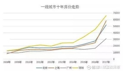 上海和北京哪个房价高
