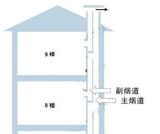 如何通厨房烟道