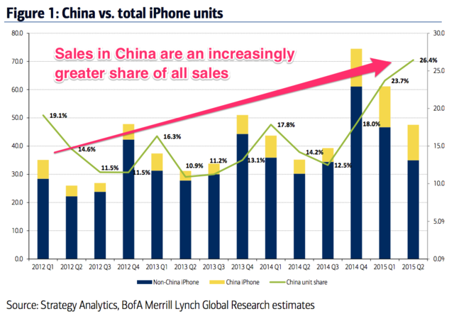 iphone全球总销量 iphone全球