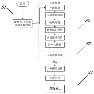 人脸识别进系统软件