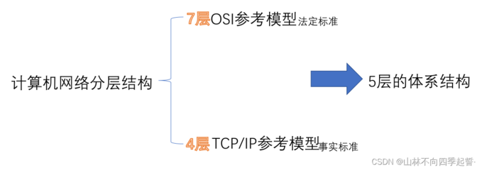 网络分层结构五层