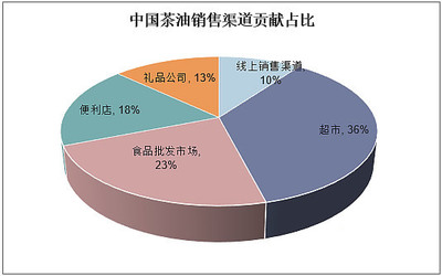 茶籽油的销售渠道 茶籽油的销售渠道