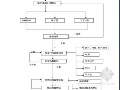 钢结构施工现场准备工作流程图（钢结构施工现场准备工作一般流程） 装饰工装设计 第4张