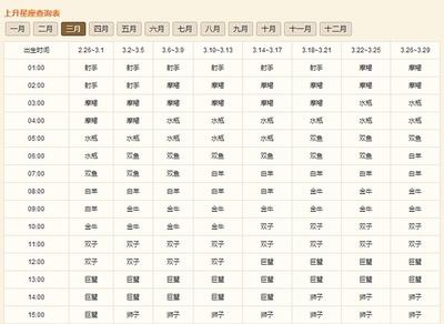 12月是啥星座