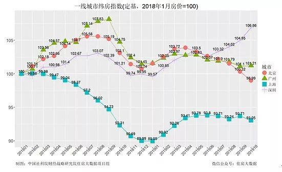 未来楼市房价走势预测