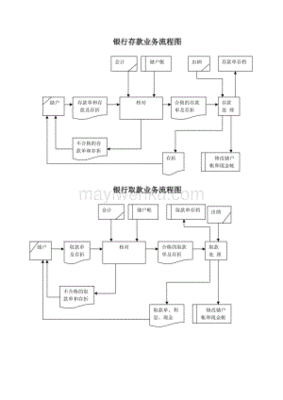 银行业务流程是什么