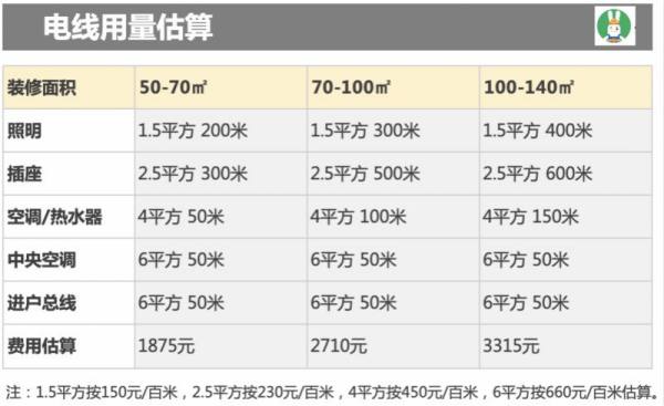 装修电线用量估算方法