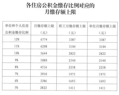 住房公积金贷款比例