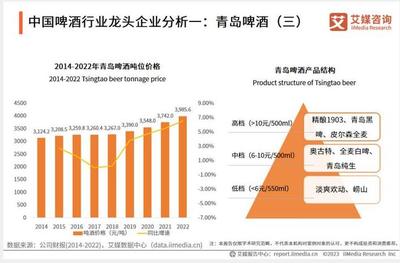青岛啤酒的分析报告