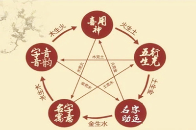 五行查缺