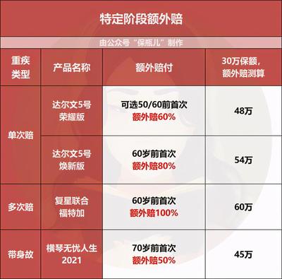 重大疾病险属于什么区别