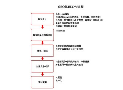 网站SEO基本流程有哪些?
