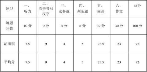 小学五年级作文期中考试后的分析怎么写