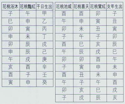 八字查法