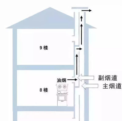 公寓没有烟道如何排烟