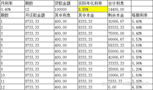 建行贷款10万利息多少
