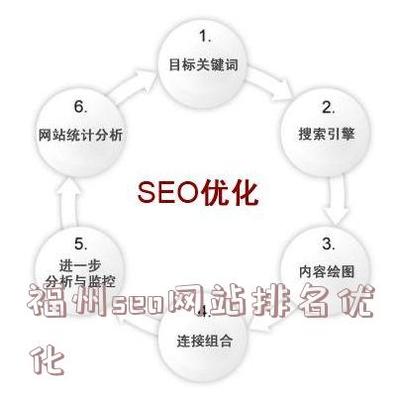 包含福州seo网站排名优化的词条
