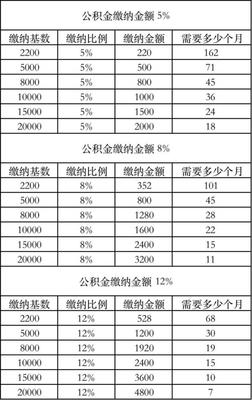 公积金5000贷款能带多少