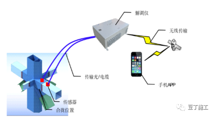 位置传感器采集到的是什么量