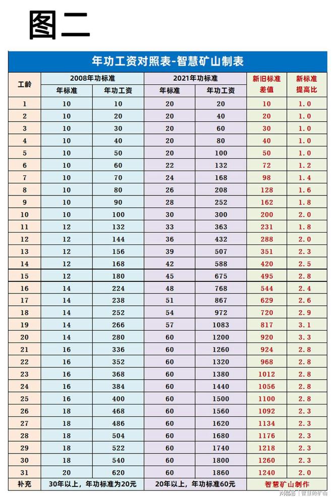 工龄工资的计算方法