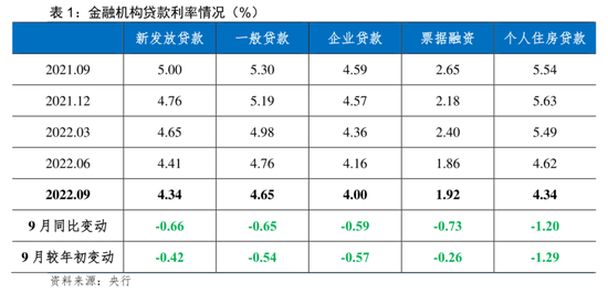 个人贷款年利率