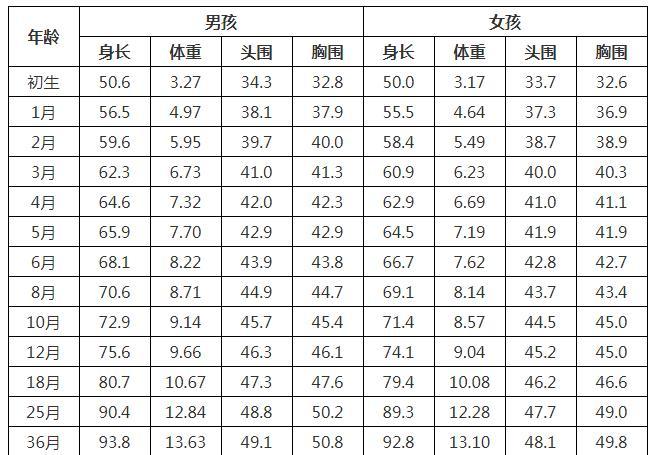 6个月头围标准