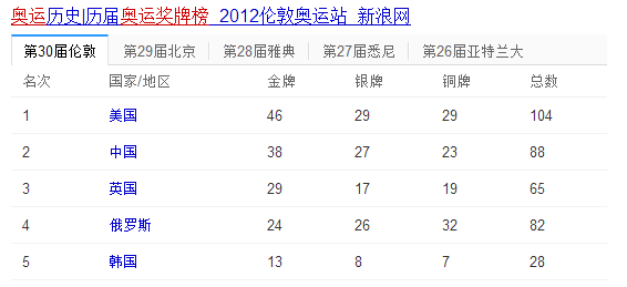 24届-30届奥运中国金牌数