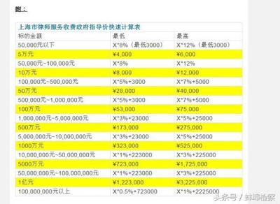上海市律师服务收费政府指导价标准