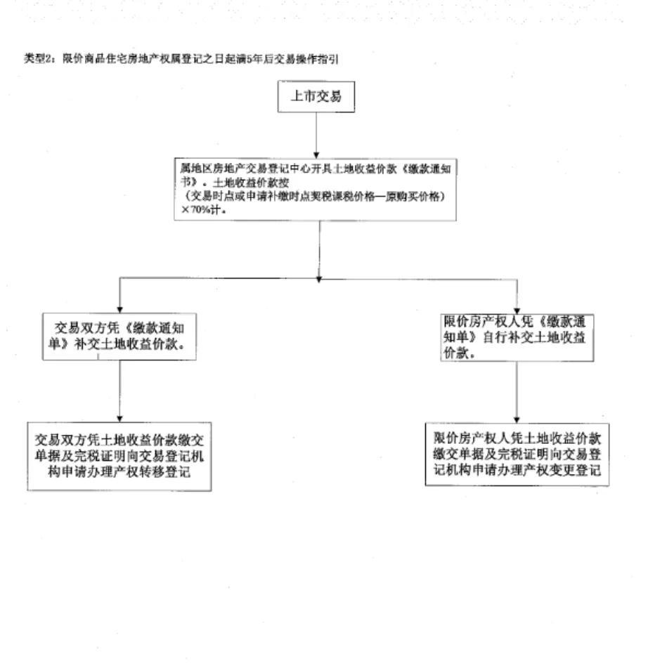房屋过户流程及费用