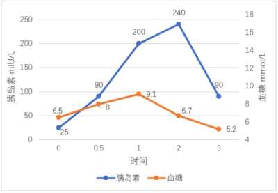 空腹血糖14要打多少胰岛素