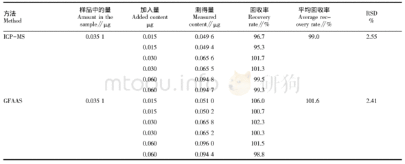 石墨炉测镉加热参数