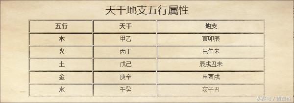 怎么看八字属性