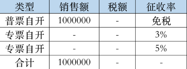 个体小规模季度多少免税