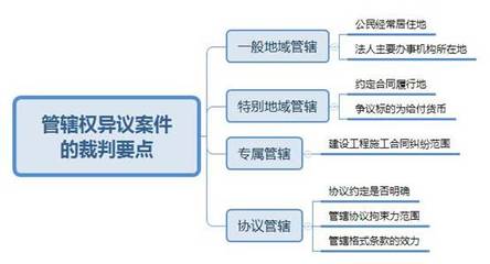 证据形式