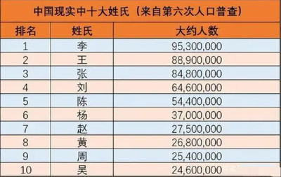 李姓全国有多少人口