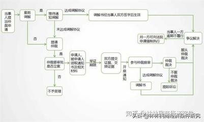 劳动纠纷流程