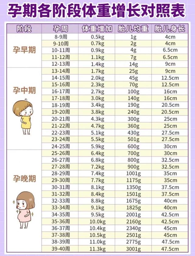 怀孕正常体重增加表