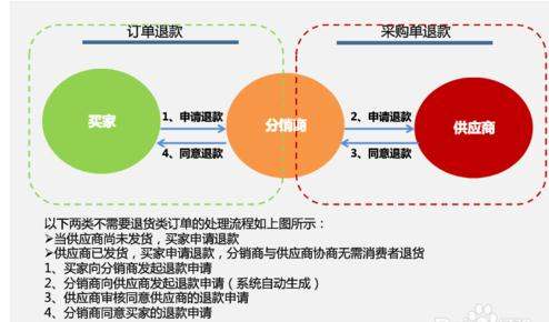 代銷和分銷有什么區別