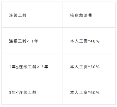 企业病假工资怎么算