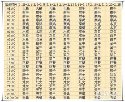 二月二十四日是什么星座
