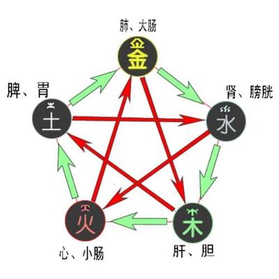 姓名五行解析