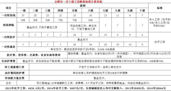十级伤残鉴定费3000