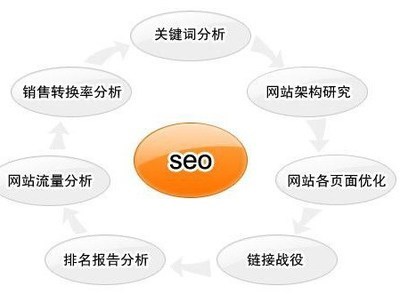seo和推广哪个好 seo推广是什么工作