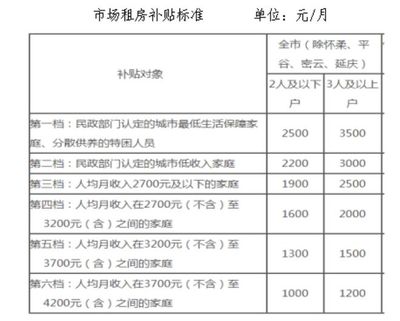 丰台区公租房申请条件